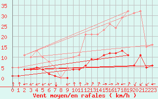 Courbe de la force du vent pour Aniane (34)