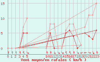Courbe de la force du vent pour Colmar-Ouest (68)