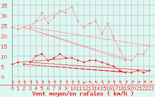 Courbe de la force du vent pour Haegen (67)