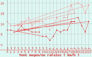 Courbe de la force du vent pour Muret (31)