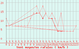 Courbe de la force du vent pour Bialystok