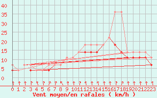 Courbe de la force du vent pour Opole