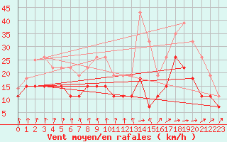 Courbe de la force du vent pour Cognac (16)