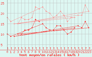Courbe de la force du vent pour Saint-Quentin (02)