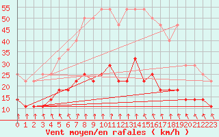 Courbe de la force du vent pour Kuusamo Oulanka