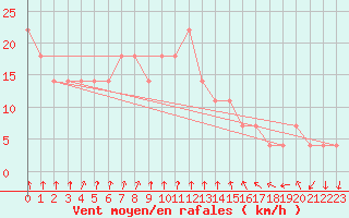 Courbe de la force du vent pour Porvoo Kilpilahti