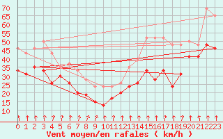 Courbe de la force du vent pour Mont-Aigoual (30)