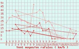 Courbe de la force du vent pour Zumaya Faro