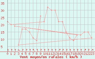 Courbe de la force du vent pour Tiaret