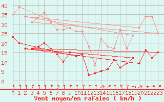 Courbe de la force du vent pour Clermont-Ferrand (63)