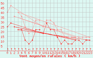 Courbe de la force du vent pour Klevavatnet