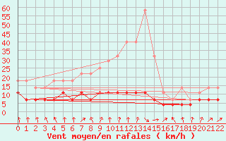 Courbe de la force du vent pour Multia Karhila