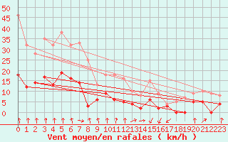 Courbe de la force du vent pour Vichy (03)