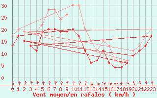 Courbe de la force du vent pour Aberporth