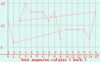 Courbe de la force du vent pour South Johnstone Exp