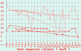 Courbe de la force du vent pour Lesko