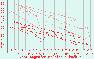 Courbe de la force du vent pour Lyon - Saint-Exupry (69)