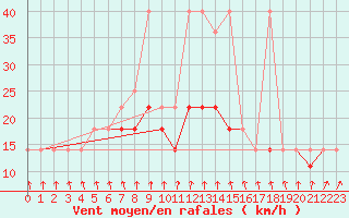 Courbe de la force du vent pour Ustka