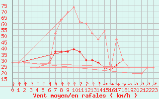 Courbe de la force du vent pour Weybourne