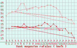 Courbe de la force du vent pour Lanvoc (29)