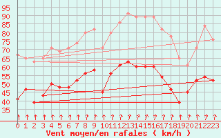 Courbe de la force du vent pour Mona