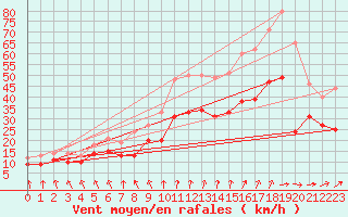 Courbe de la force du vent pour Melun (77)