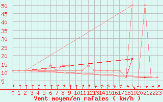 Courbe de la force du vent pour Bergen