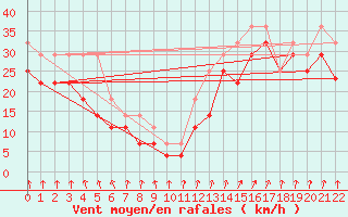 Courbe de la force du vent pour Pori Tahkoluoto