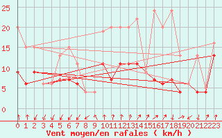 Courbe de la force du vent pour Les Attelas