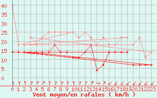 Courbe de la force du vent pour Lelystad