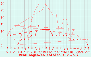 Courbe de la force du vent pour Miskolc