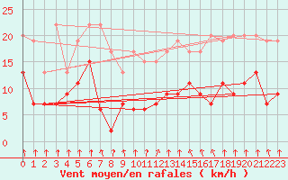 Courbe de la force du vent pour Creil (60)