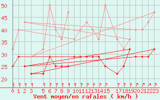 Courbe de la force du vent pour Lindesnes Fyr