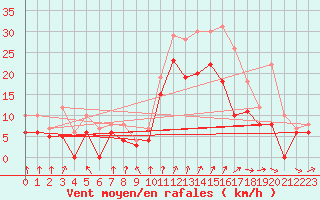 Courbe de la force du vent pour Chteaudun (28)