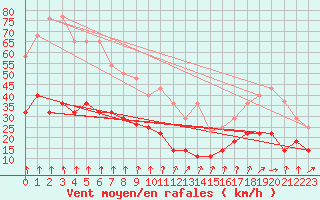 Courbe de la force du vent pour Sierra de Alfabia