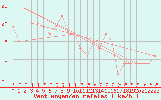 Courbe de la force du vent pour Canterbury