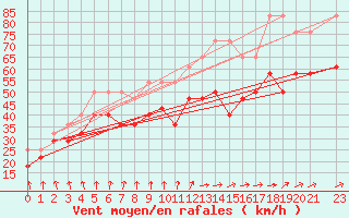 Courbe de la force du vent pour Falsterbo A