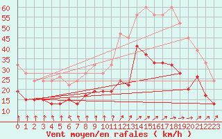 Courbe de la force du vent pour Tibenham Airfield