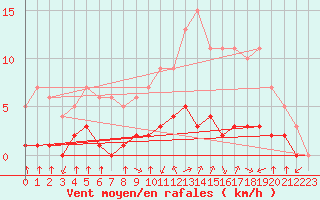 Courbe de la force du vent pour Rmering-ls-Puttelange (57)