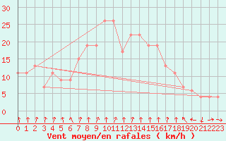 Courbe de la force du vent pour Dunkeswell Aerodrome