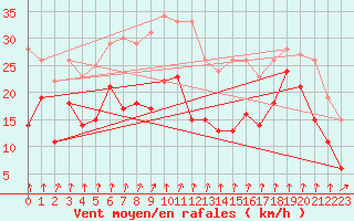 Courbe de la force du vent pour Schleiz