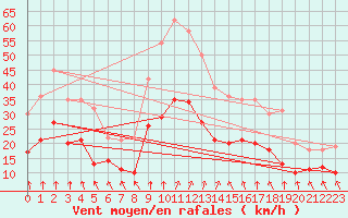 Courbe de la force du vent pour Nancy - Ochey (54)