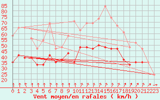 Courbe de la force du vent pour South Uist Range