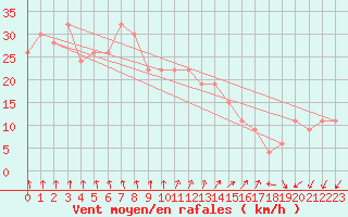 Courbe de la force du vent pour Valley