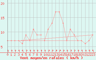 Courbe de la force du vent pour Braintree Andrewsfield