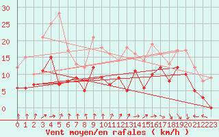 Courbe de la force du vent pour Epinal (88)