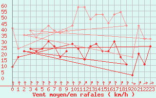 Courbe de la force du vent pour Saentis (Sw)