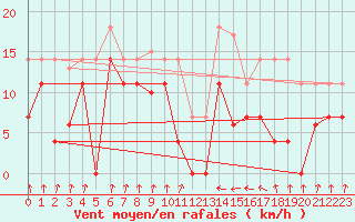 Courbe de la force du vent pour Zumaya Faro