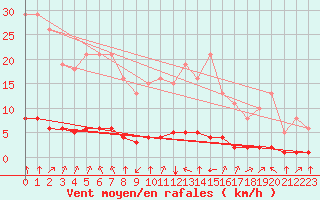 Courbe de la force du vent pour Douzy (08)