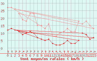 Courbe de la force du vent pour Bourg-Saint-Andol (07)